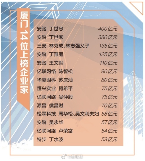 厦门十大知名企业家2025年排行榜前十名榜单出炉
