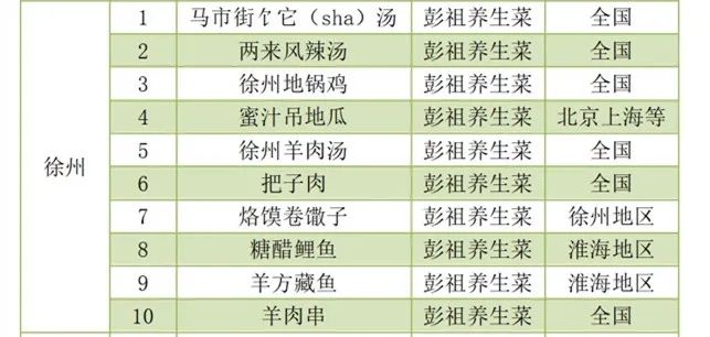 徐州十大名菜2025年排行榜前十名榜单出炉