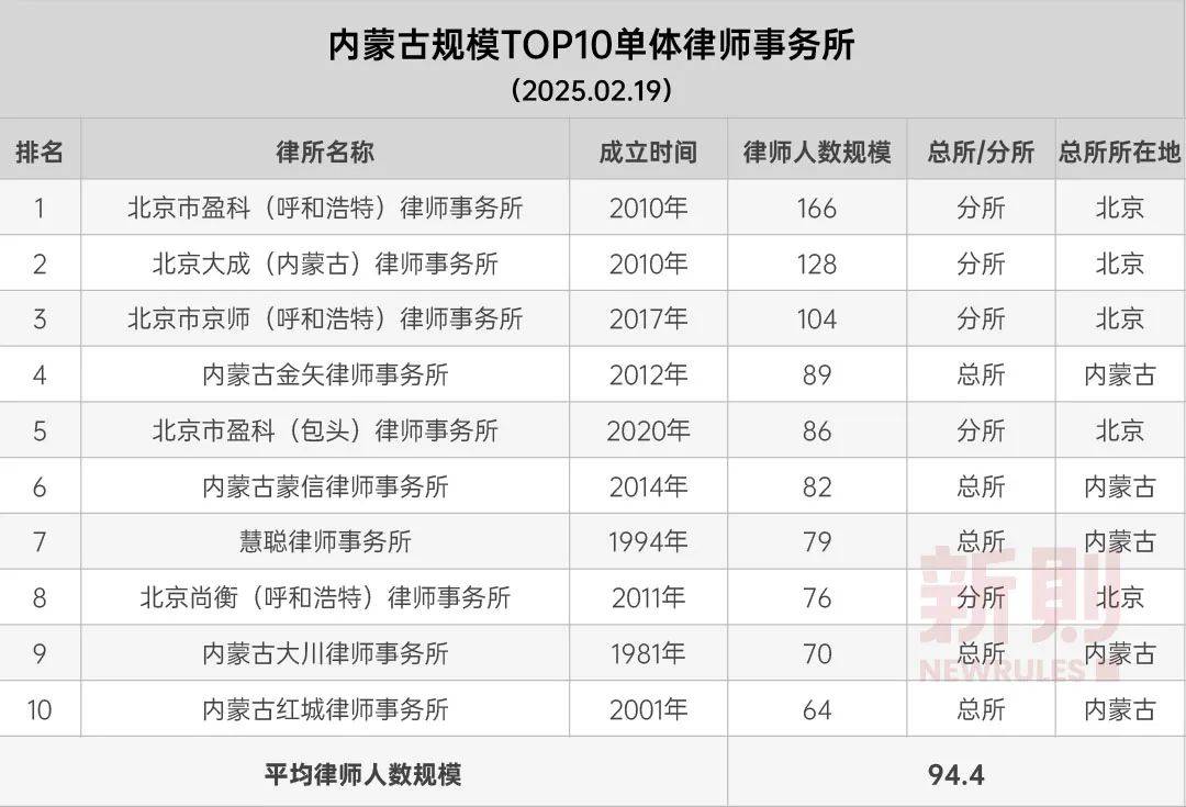 呼和浩特十大人身损害律所2025年排行榜前十名榜单出炉