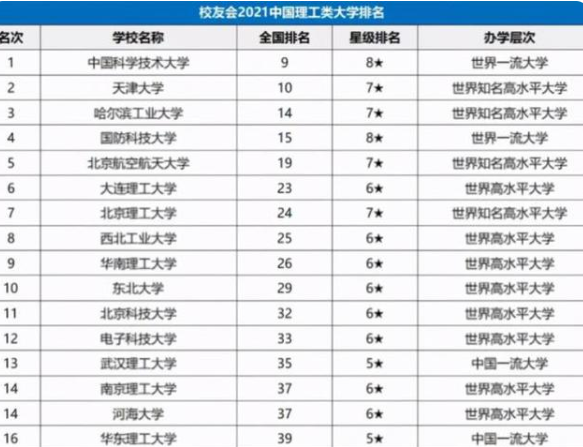 中国十大理工类大学2025年排行榜前十名榜单出炉