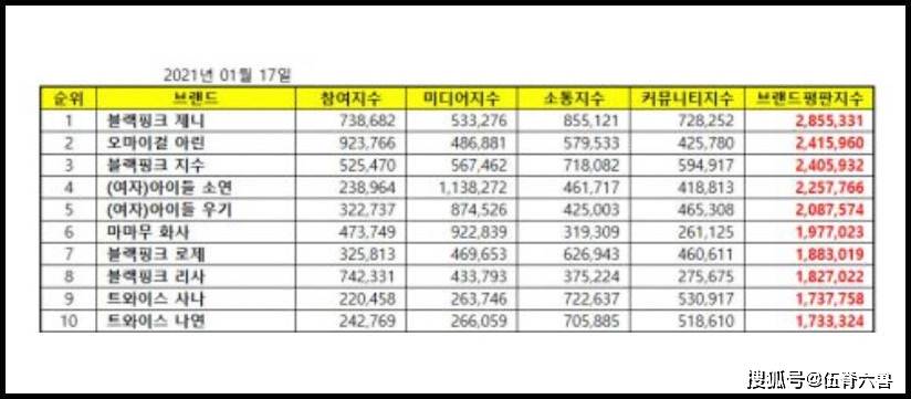 韩国十大高人气女团2025年排行榜前十名榜单出炉