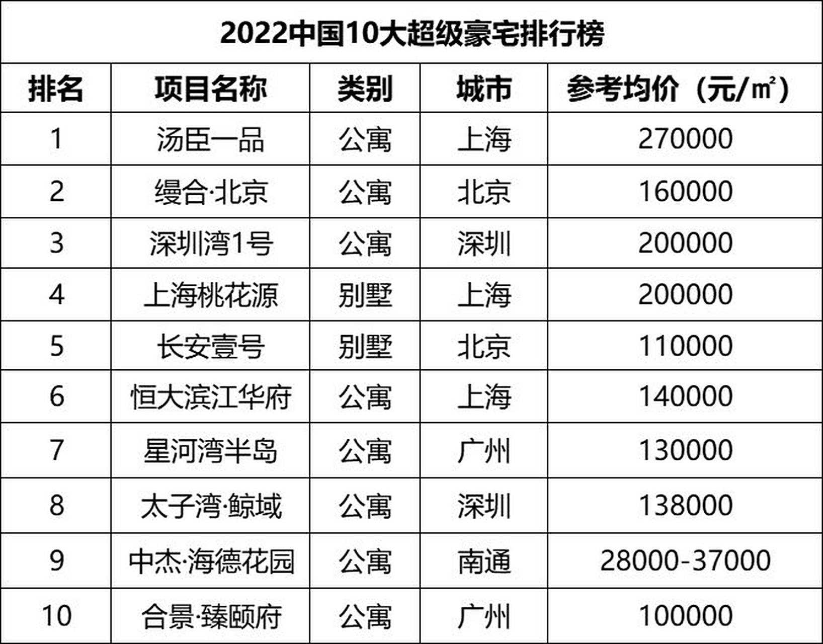 中国十大最牛别墅区2025年排行榜前十名榜单出炉