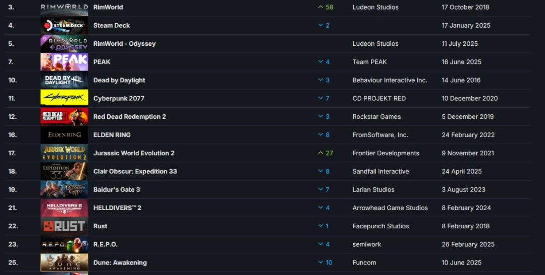 十大生存游戏2025年排行榜前十名榜单出炉