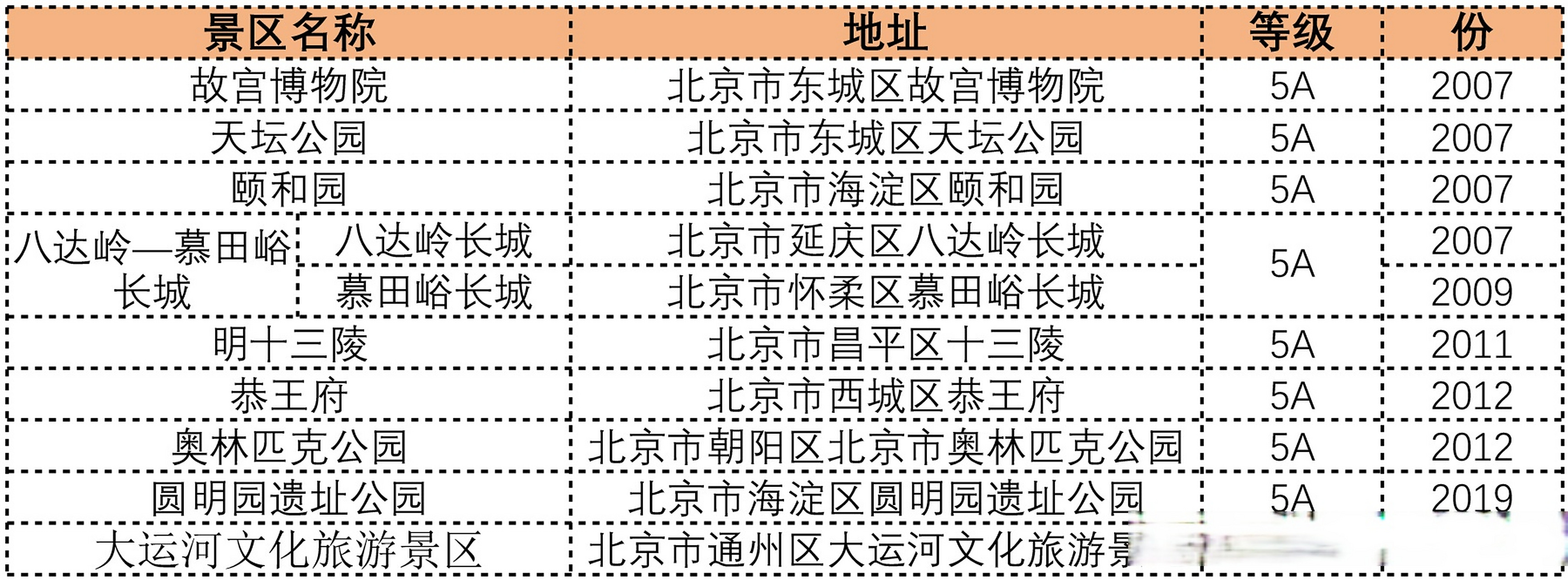 故宫景区周边十大旅游景点2025年排行榜前十名榜单出炉