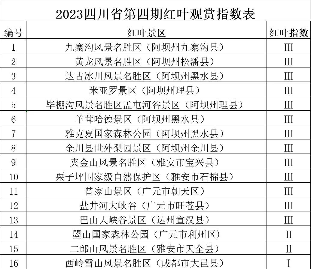 四川十大赏红叶好去处2025年排行榜前十名榜单出炉