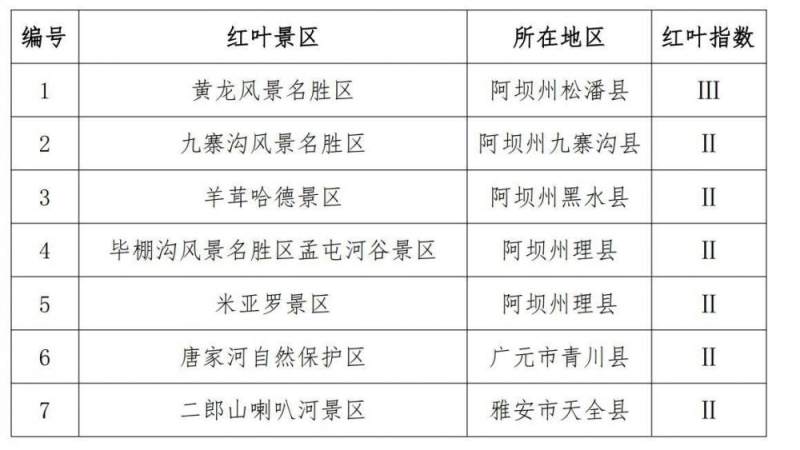 四川十大赏红叶好去处2025年排行榜前十名榜单出炉