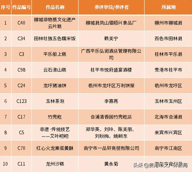 贵港十大小吃2025年排行榜前十名榜单出炉