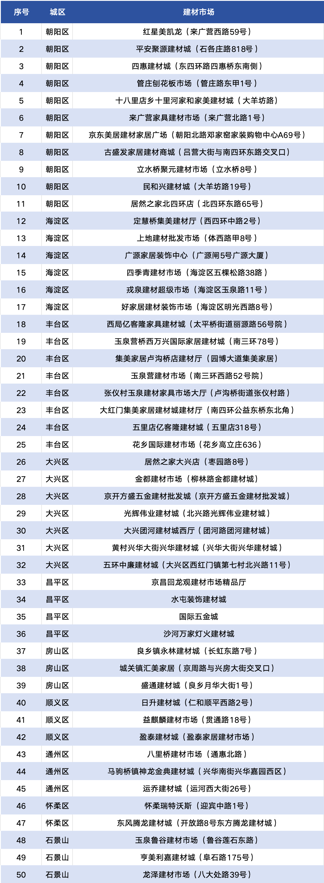 北京十大建材市场2025年排行榜前十名榜单出炉