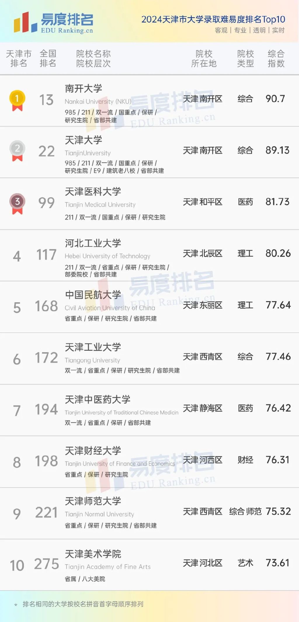 天津最大的十所大学2025年排行榜前十名榜单出炉