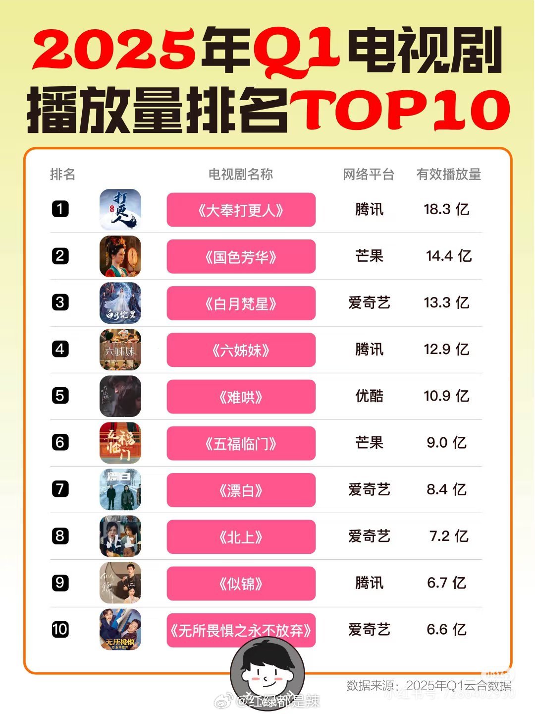 中国最经典十大偶像剧2025年排行榜前十名榜单出炉