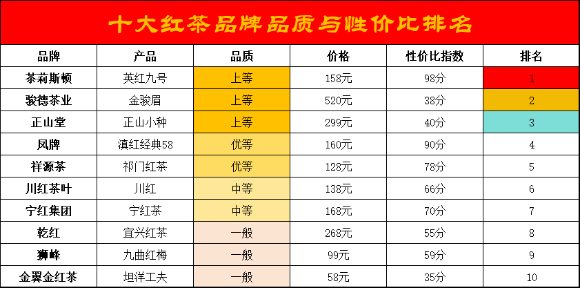 红茶十大品种2025年排行榜前十名榜单出炉