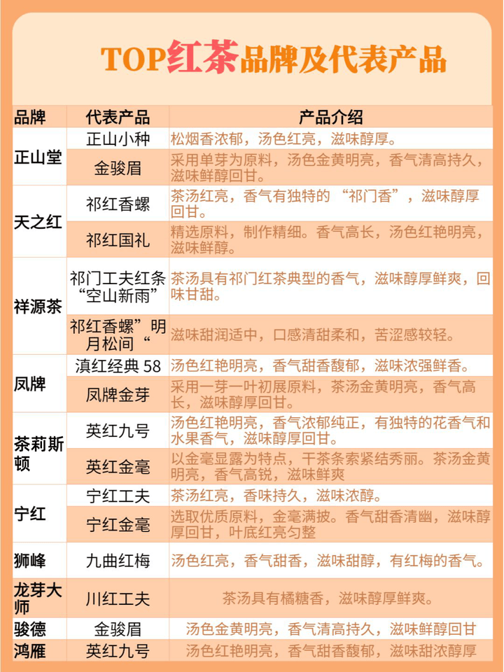 红茶十大品种2025年排行榜前十名榜单出炉