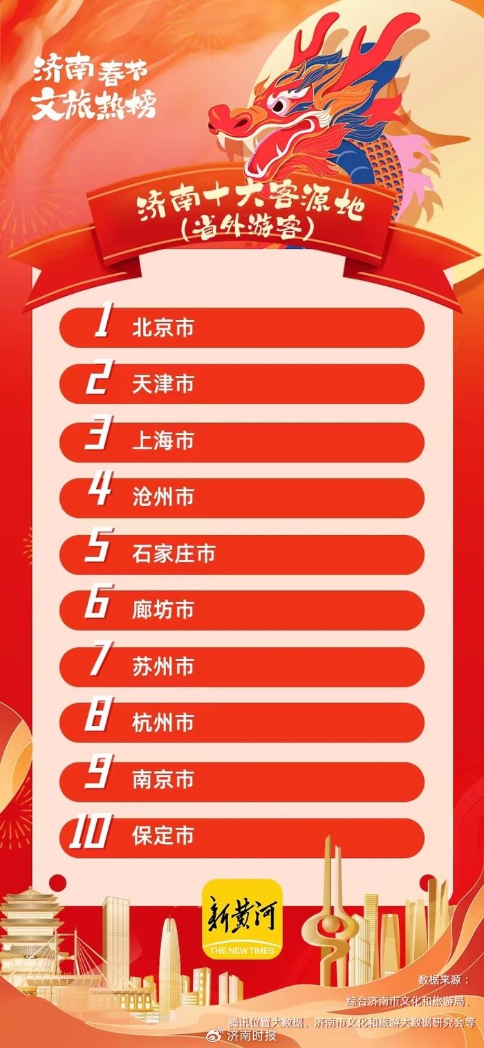 济南春节旅游十大好玩景点2025年排行榜前十名榜单出炉 济南春节旅游十大好玩景点2025年排行榜前十名榜单出炉