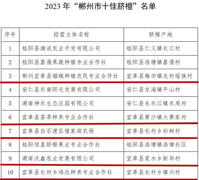 湖南十大柑橘2025年排行榜前十名榜单出炉