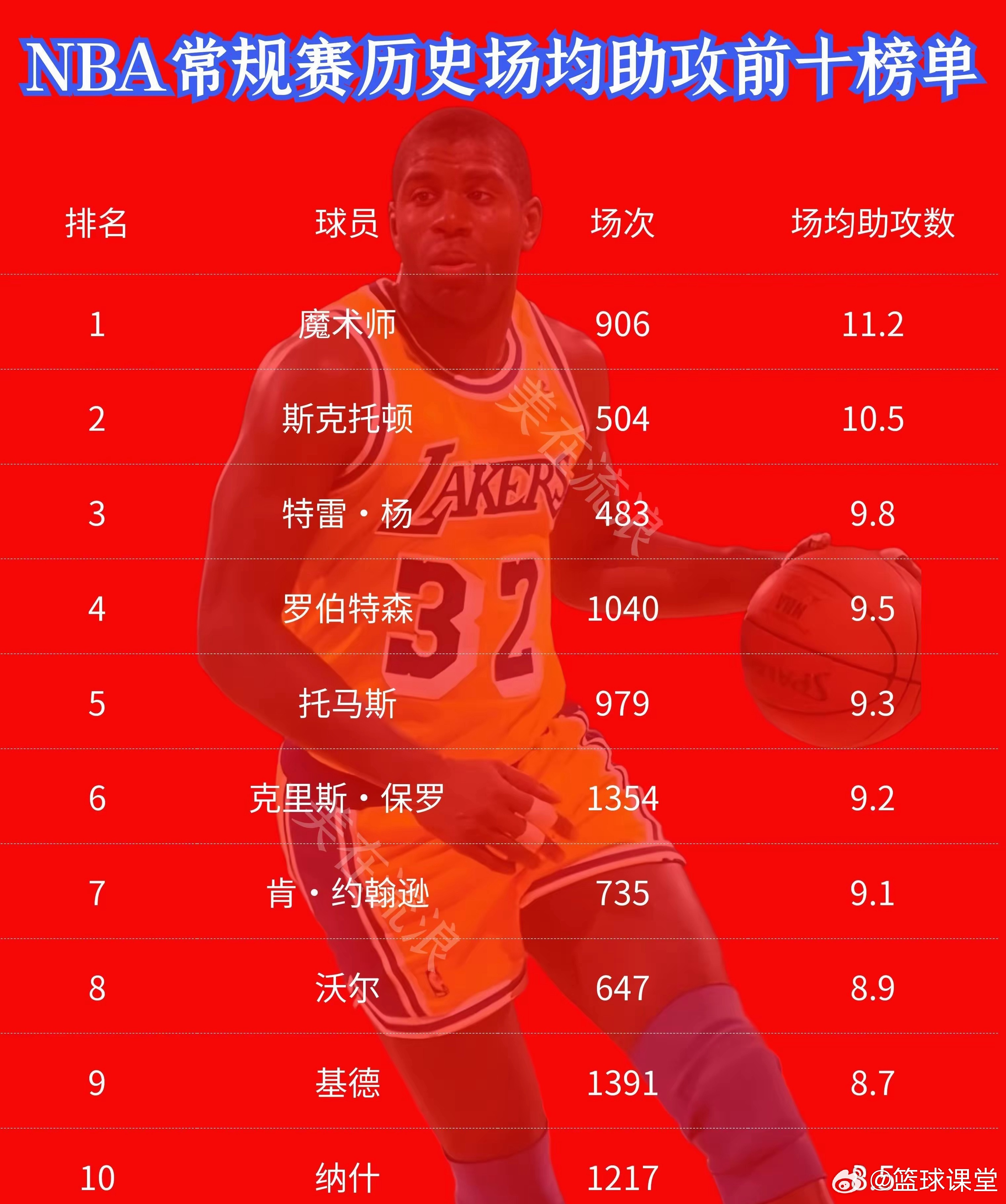 nba三分球前十2025年排行榜前十名榜单出炉