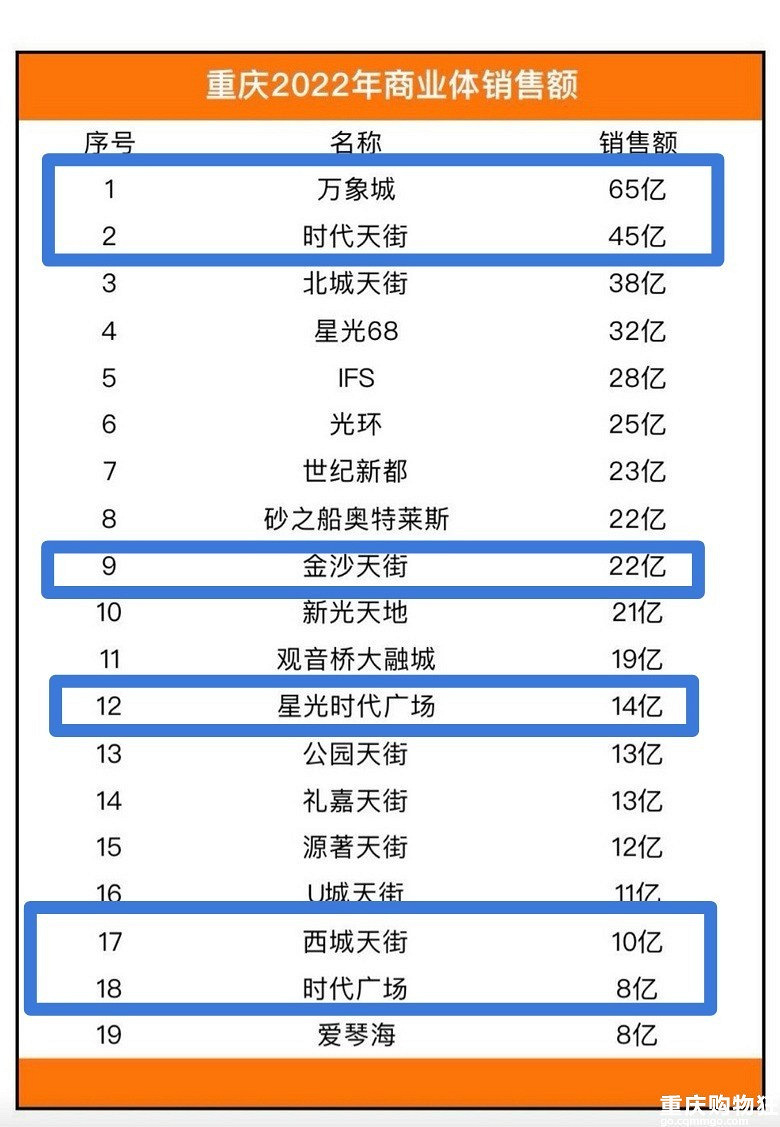 重庆十大购物中心2025年排行榜前十名榜单出炉