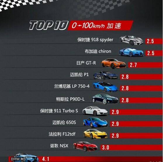 世界十大加速最快跑车2025年排行榜前十名榜单出炉