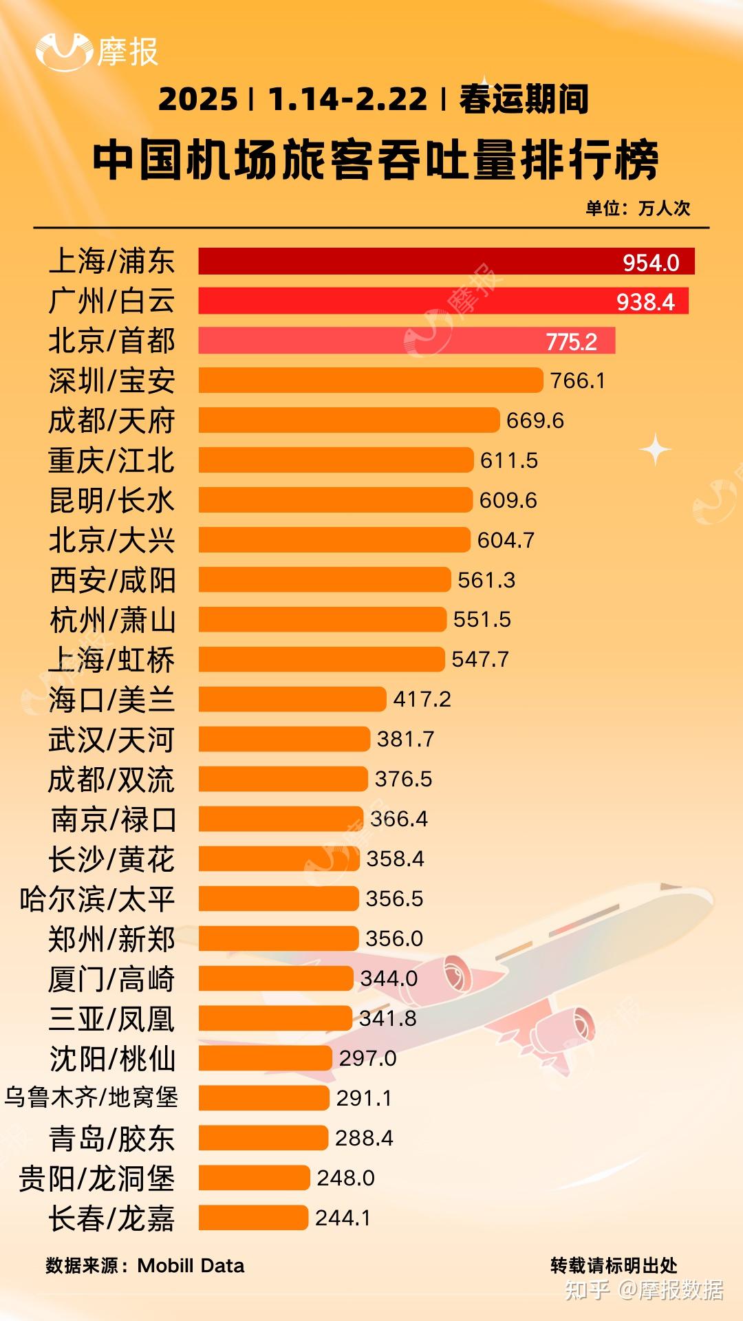 中国三十大机场2025年排行榜前十名榜单出炉