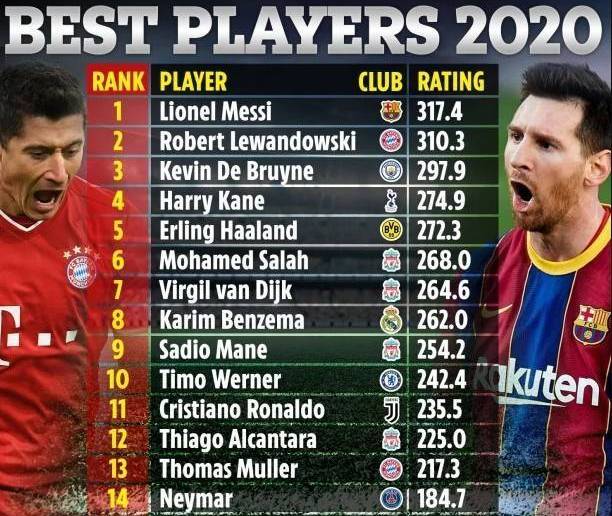 欧洲十大足球运动员2025年排行榜前十名榜单出炉 欧洲十大足球运动员2025年排行榜前十名榜单出炉