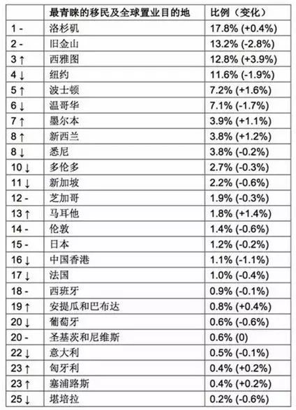 中国移民海外的十大明星2025年排行榜前十名榜单出炉 中国移民海外的十大明星2025年排行榜前十名榜单出炉