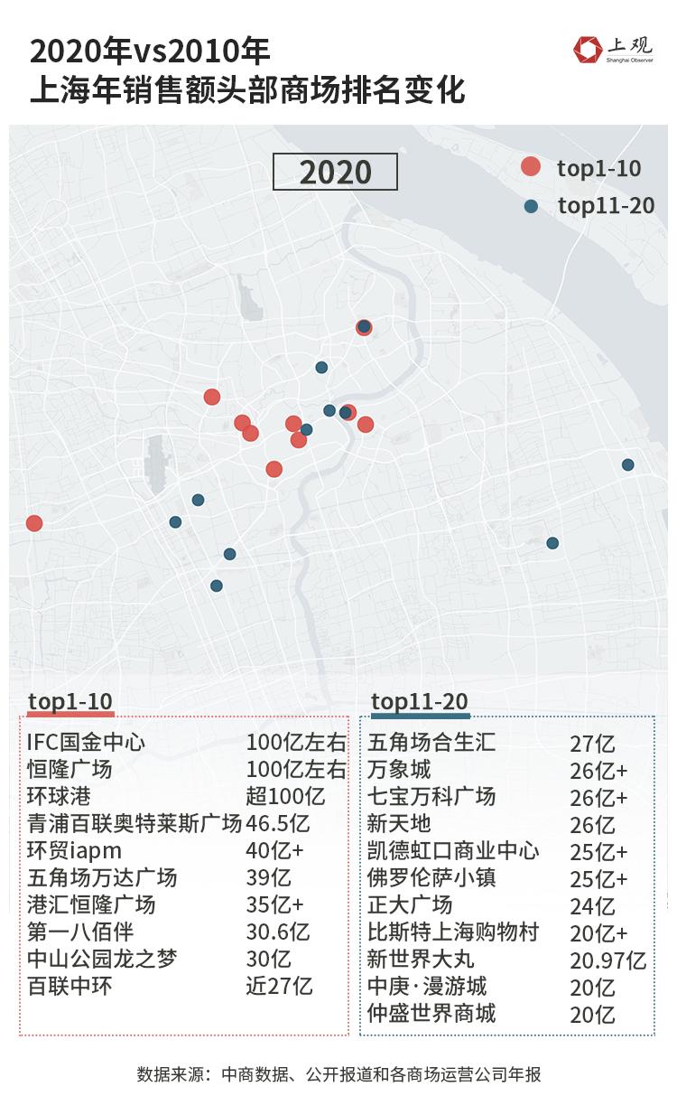 上海十大购物商圈2025年排行榜前十名榜单出炉 上海十大购物商圈2025年排行榜前十名榜单出炉
