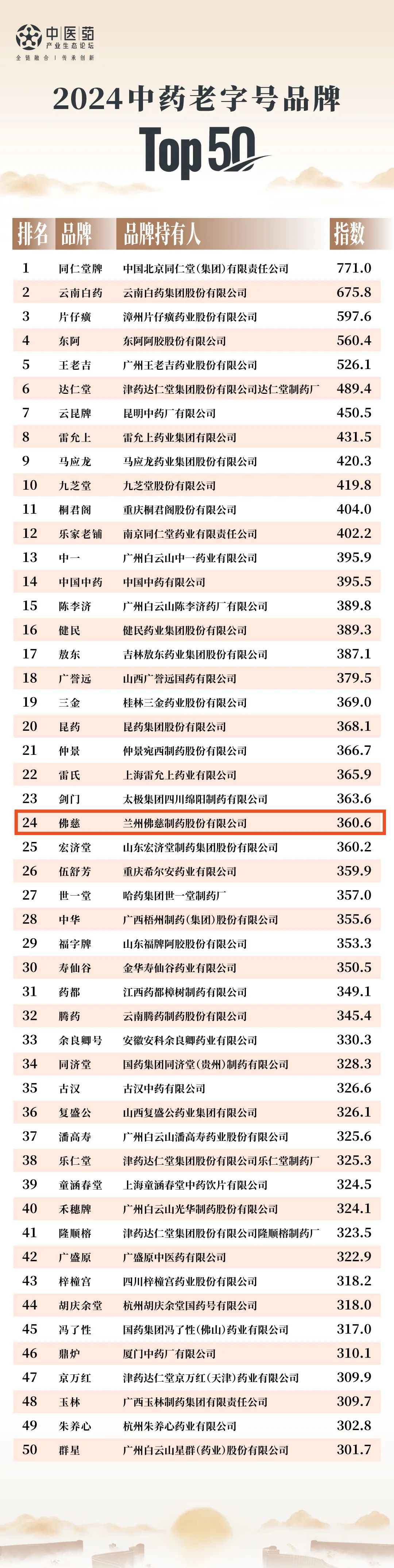 十大抗衰老植物药材2025年排行榜前十名榜单出炉