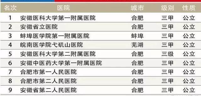 合肥十大医院2025年排行榜前十名榜单出炉 合肥十大医院2025年排行榜前十名榜单出炉