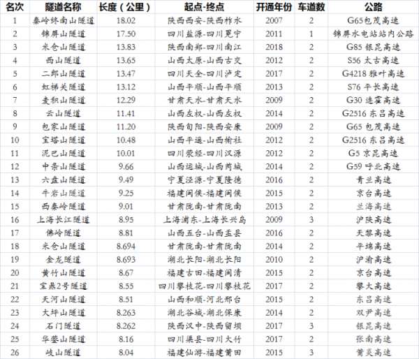 中国十大公路隧道2025年排行榜前十名榜单出炉