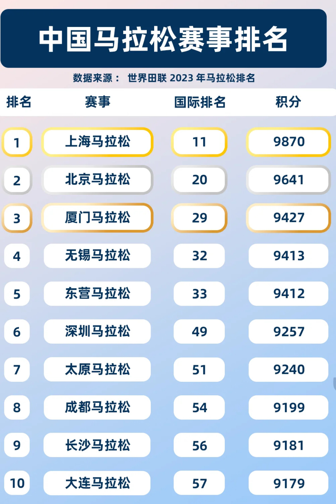 中国十大马拉松赛事2025年排行榜前十名榜单出炉 中国十大马拉松赛事2025年排行榜前十名榜单出炉