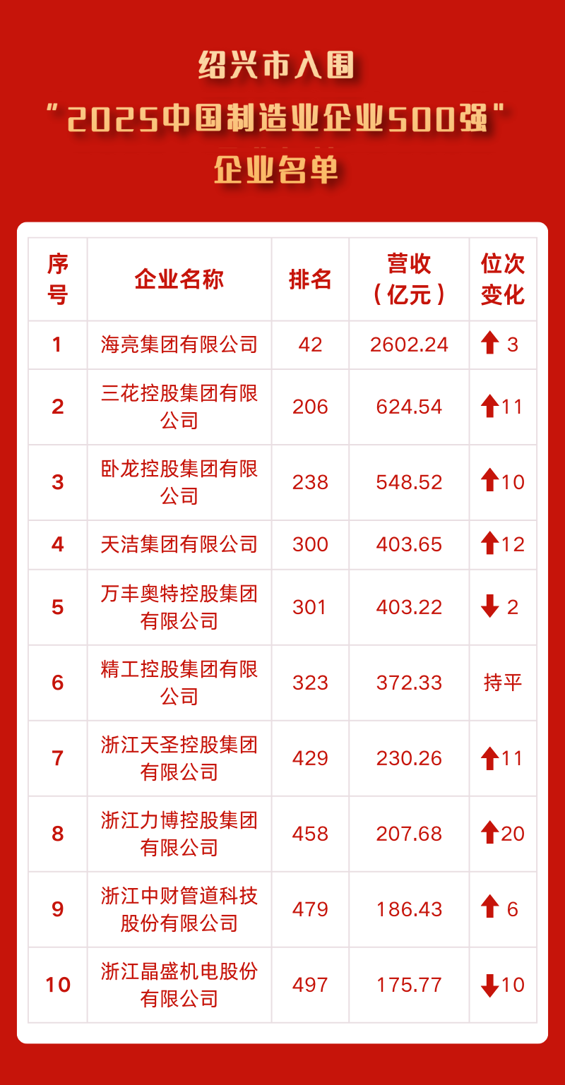 绍兴五大高楼2025年排行榜前十名榜单出炉 绍兴五大高楼2025年排行榜前十名榜单出炉