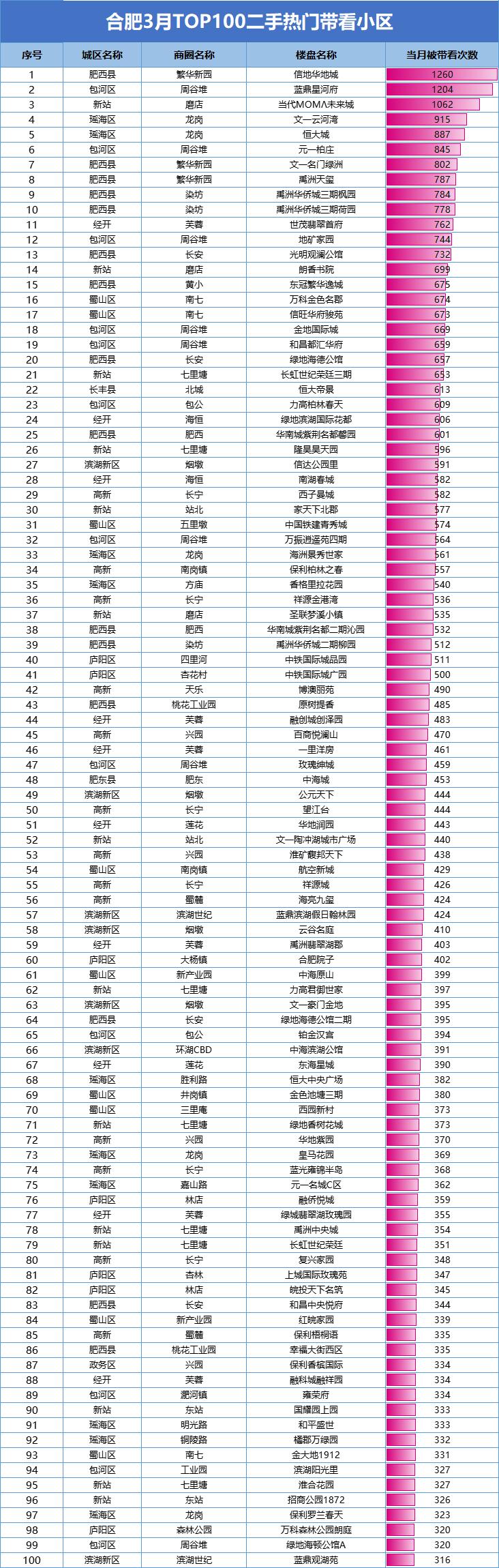 合肥二手房交易热门小区2025年排行榜前十名榜单出炉