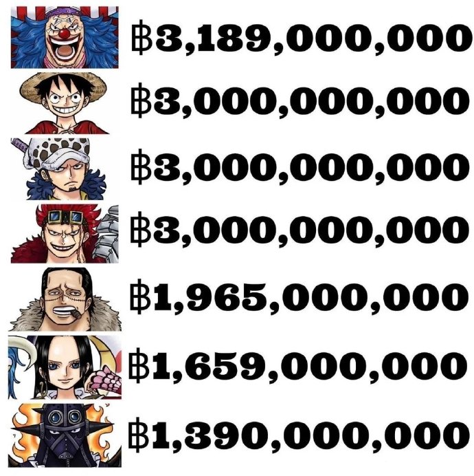 海贼王十大最高悬赏金2025年排行榜前十名榜单出炉