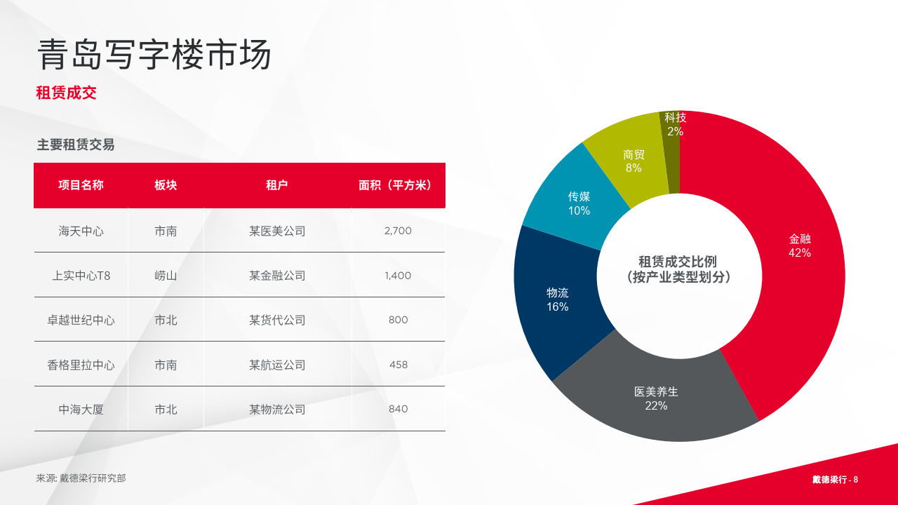 青岛十大写字楼2025年排行榜前十名榜单出炉