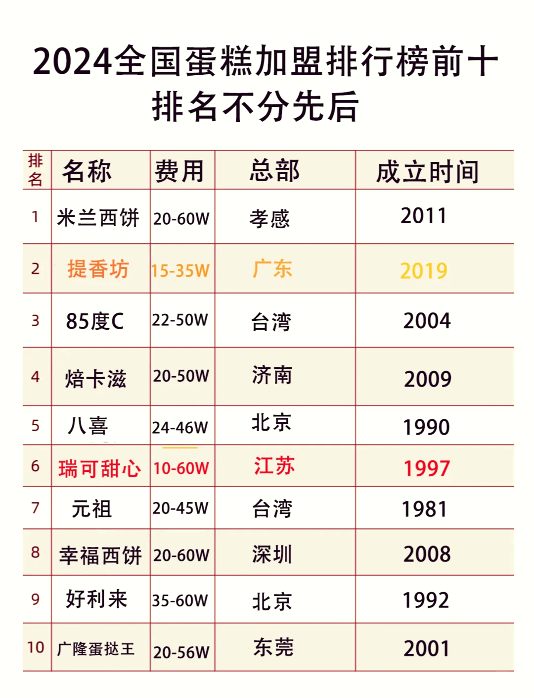中国十大蛋糕培训机构2025年排行榜前十名榜单出炉