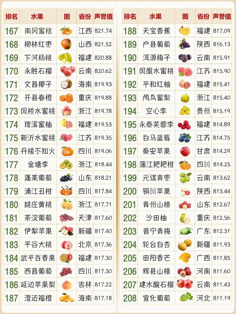 中国十大沙糖桔产地2025年排行榜前十名榜单出炉 中国十大沙糖桔产地2025年排行榜前十名榜单出炉