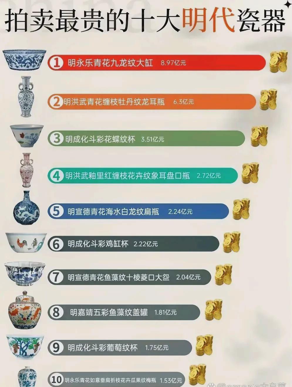 十大最贵明代瓷器2025年排行榜前十名榜单出炉