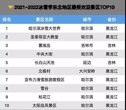 哈尔滨适合学生旅游的景点2025年排行榜前十名榜单出炉