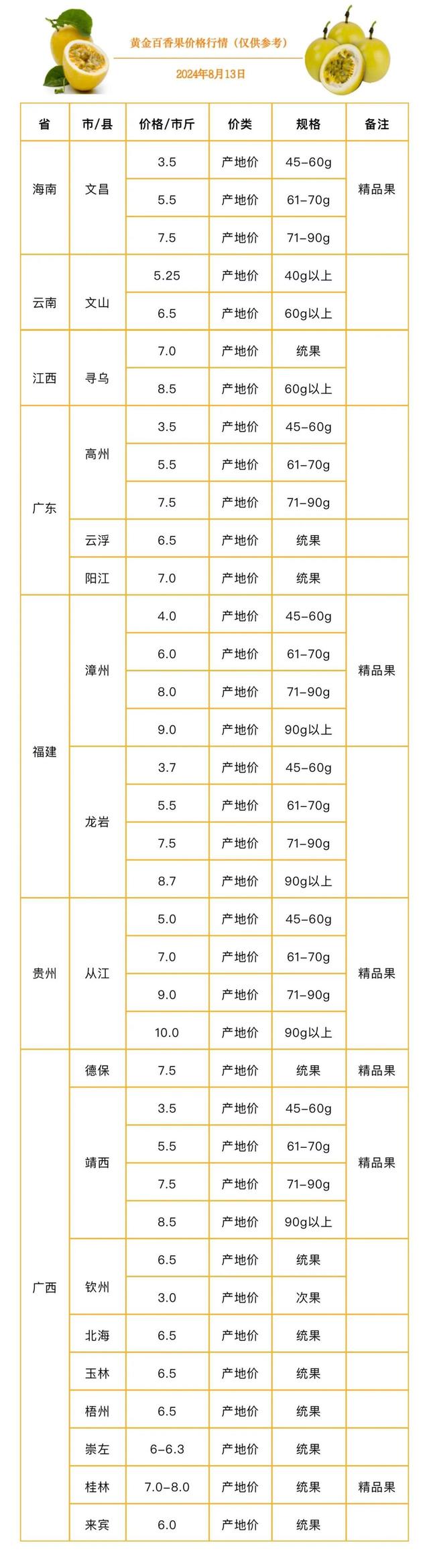 全国十大百香果产地2025年排行榜前十名榜单出炉
