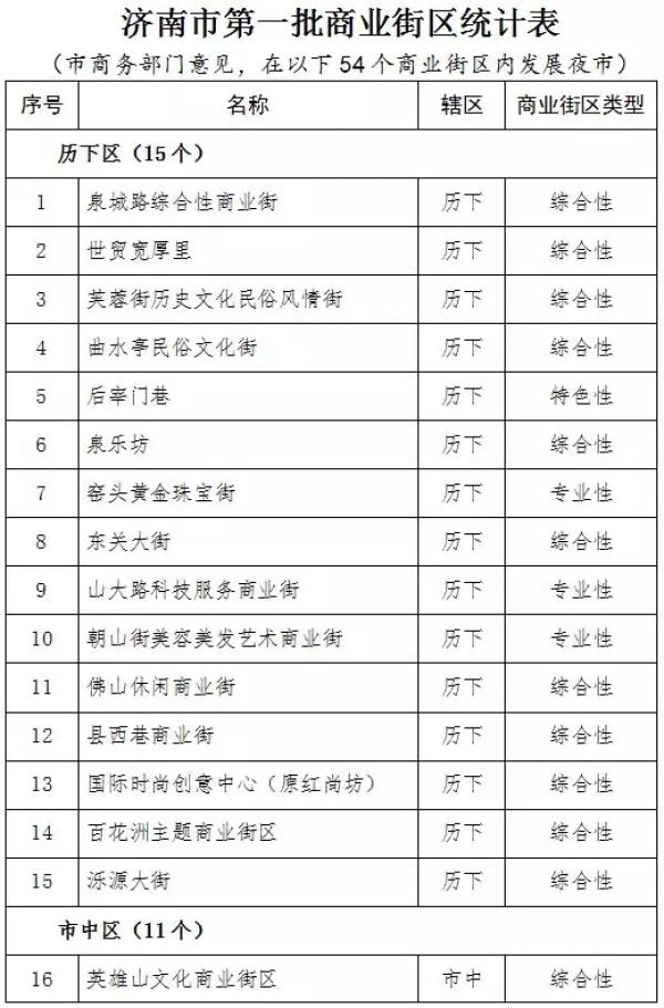 济南十大著名夜市2025年排行榜前十名榜单出炉