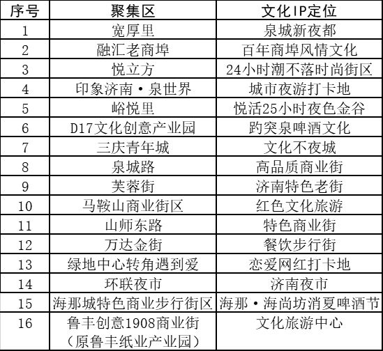 济南十大著名夜市2025年排行榜前十名榜单出炉 济南十大著名夜市2025年排行榜前十名榜单出炉