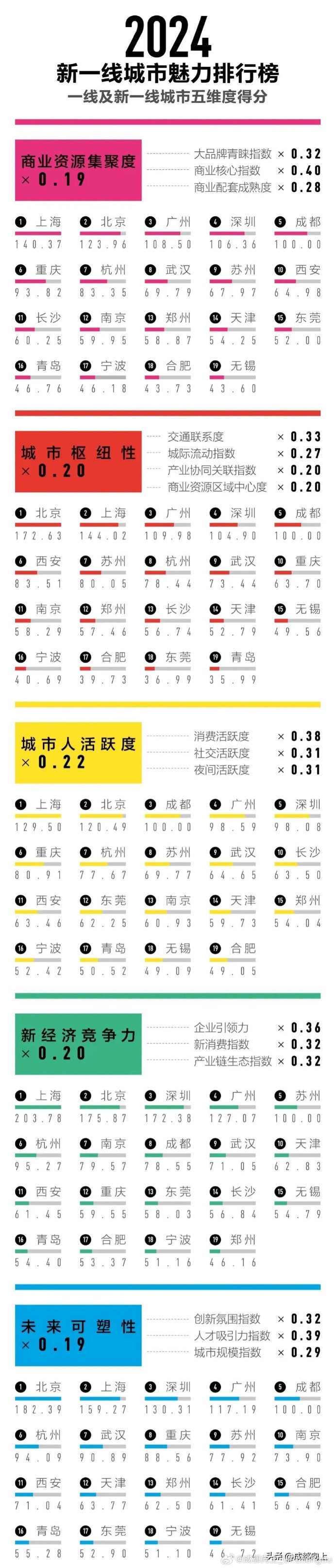 成都十大城市名片2025年排行榜前十名榜单出炉