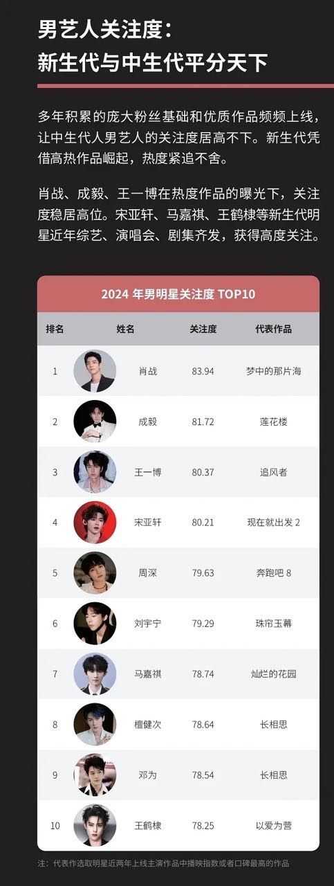 时代峰峻十大艺人2025年排行榜前十名榜单出炉