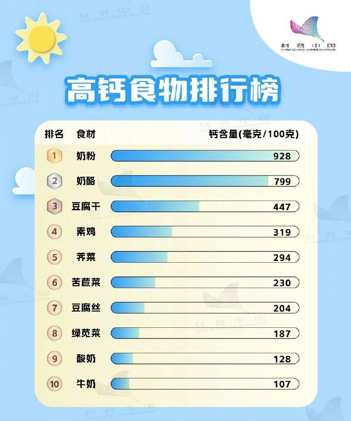 最补钙的10种食物2025年排行榜前十名榜单出炉