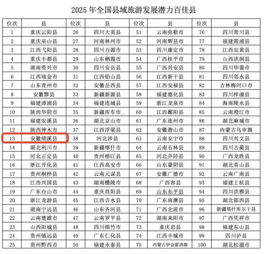 宣城市绩溪县十大著名旅游景点2025年排行榜前十名榜单出炉