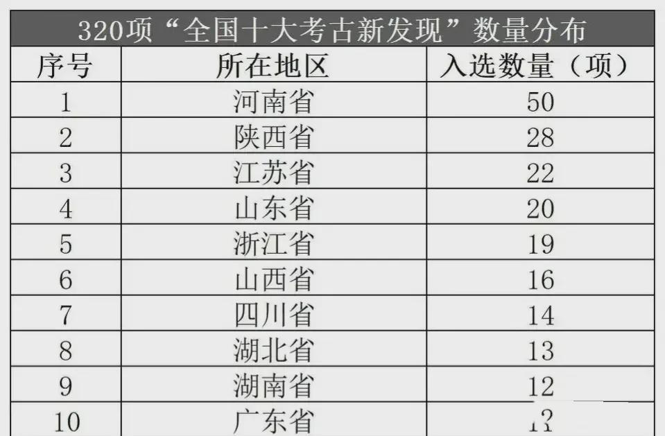 2019年度十大考古发现2025年排行榜前十名榜单出炉