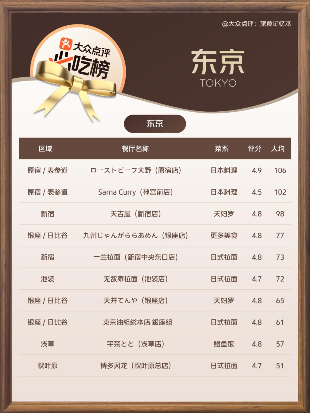 最值得吃的十大日本料理2025年排行榜前十名榜单出炉