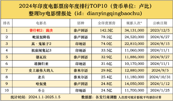 印度十大科幻电影2025年排行榜前十名榜单出炉
