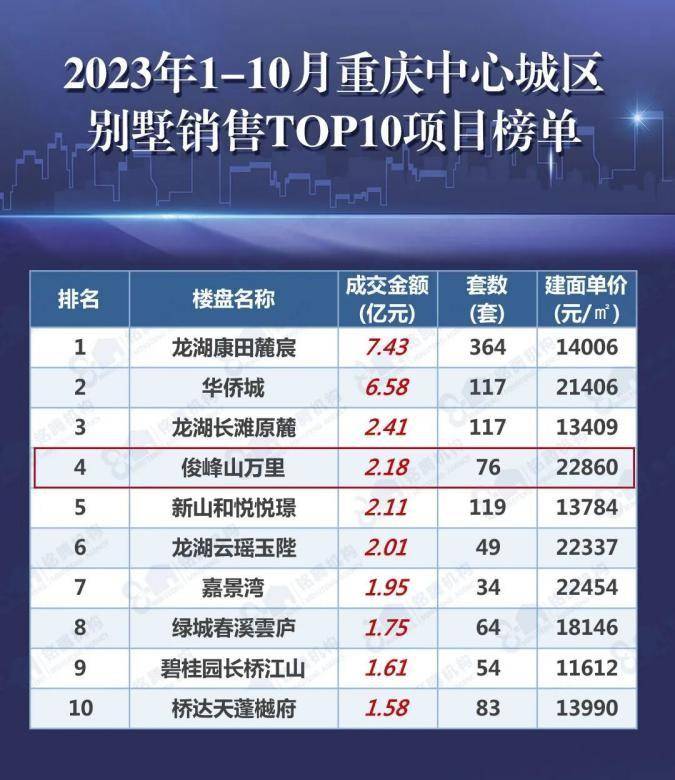 重庆十大别墅2025年排行榜前十名榜单出炉