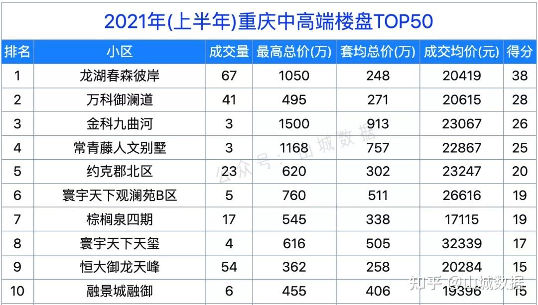 重庆十大别墅2025年排行榜前十名榜单出炉