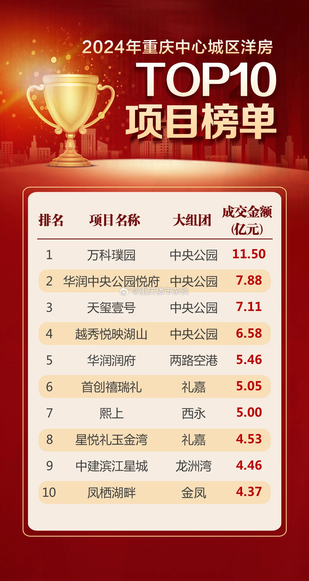 重庆十大别墅2025年排行榜前十名榜单出炉